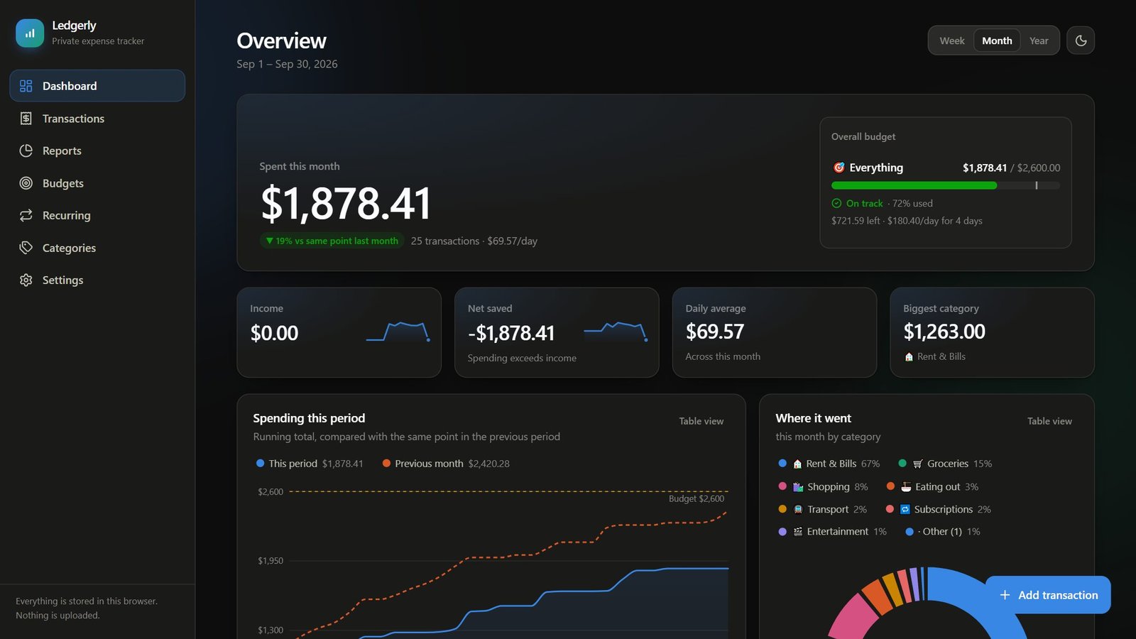 Ledgerly dashboard showing monthly spend, an overall budget meter on track at 72 percent, income and daily-average tiles, a cumulative spending chart and a category breakdown.